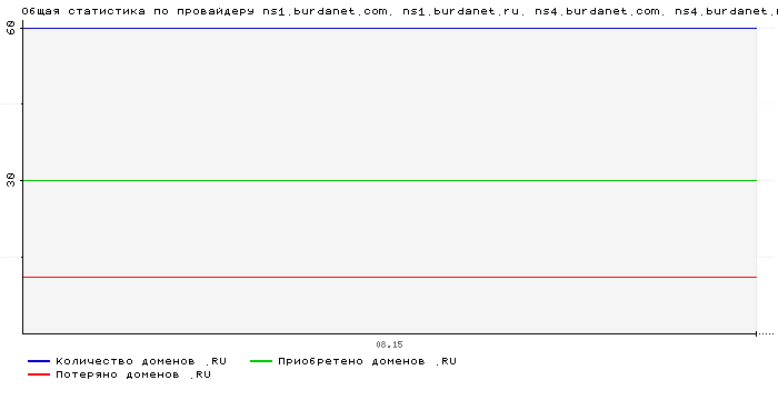    ns1.burdanet.com. ns1.burdanet.ru. ns4.burdanet.com. ns4.burdanet.ru.